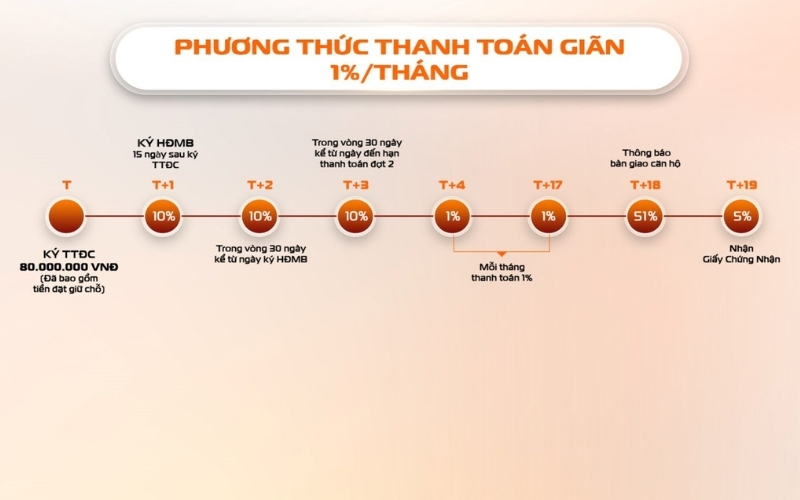 phương thức thanh toán dự án Setia Gardens Residences