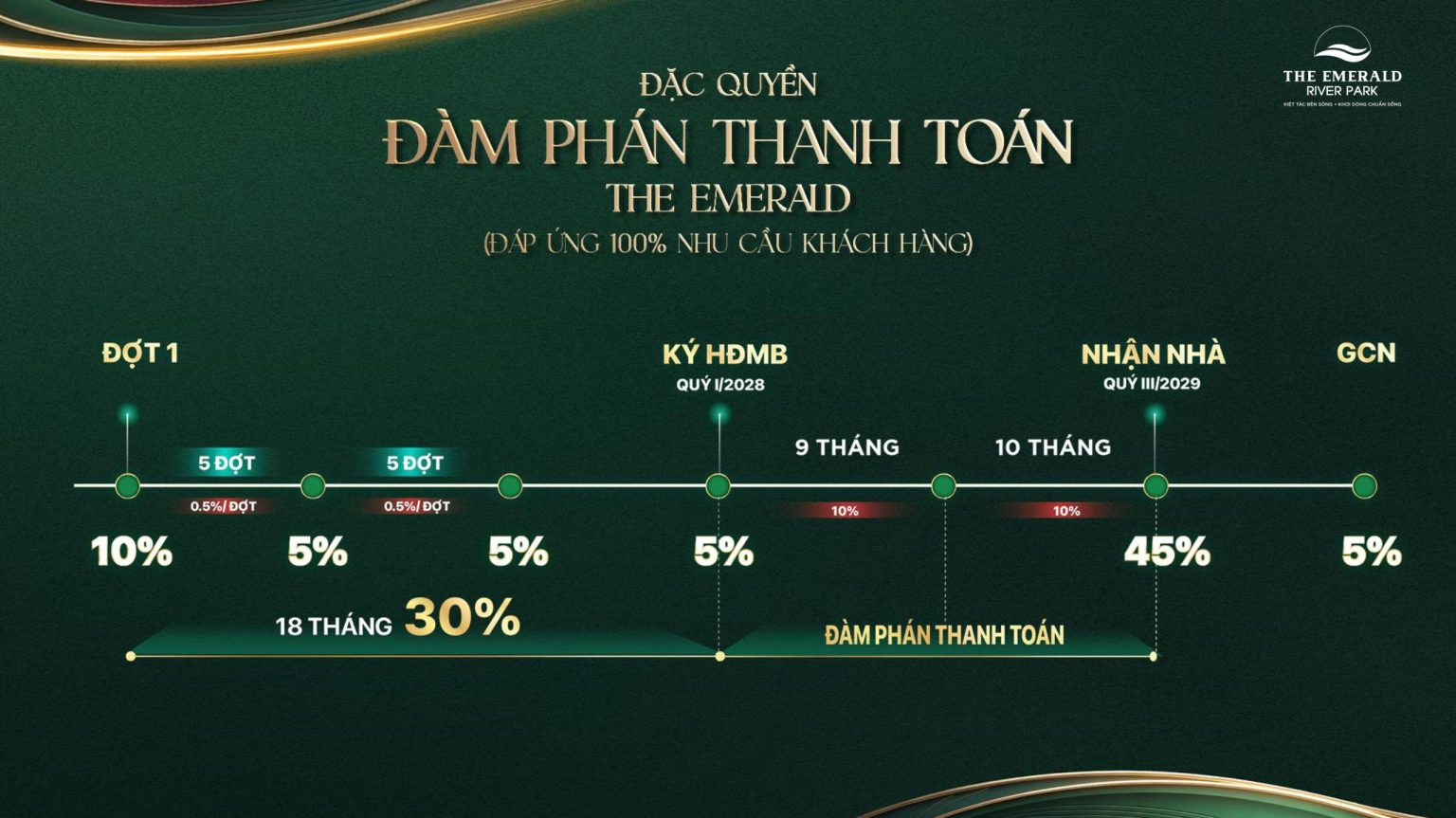 TIẾN ĐỘ THANH TOÁN THE EMERALD RIVER PARK